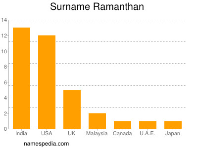 Surname Ramanthan