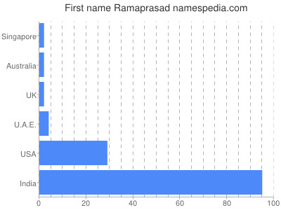 Given name Ramaprasad