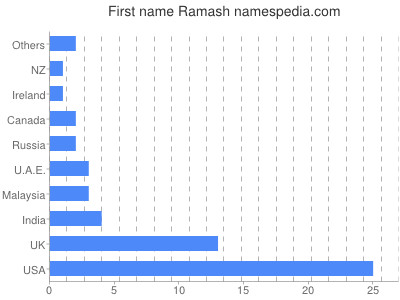 Given name Ramash