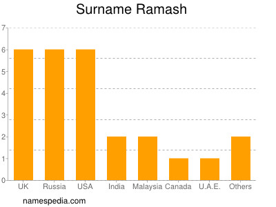 Surname Ramash