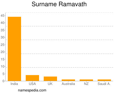Surname Ramavath