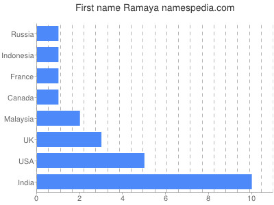 Given name Ramaya