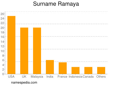 Surname Ramaya