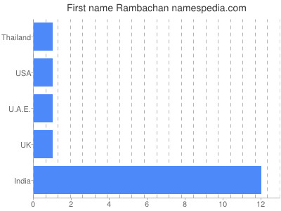 Given name Rambachan