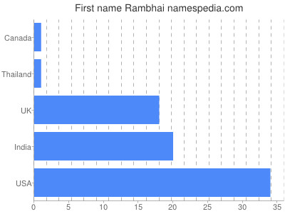 Given name Rambhai