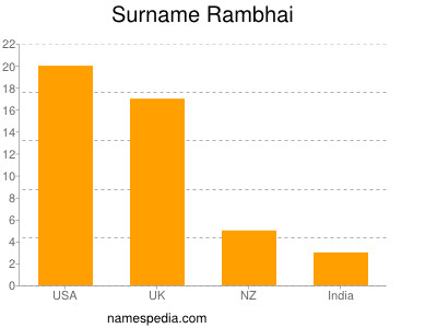 Surname Rambhai