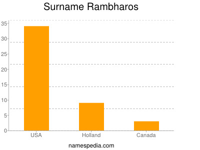 Surname Rambharos