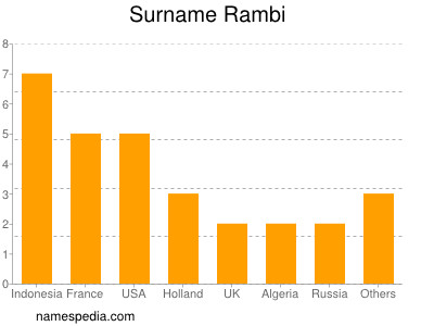 Surname Rambi