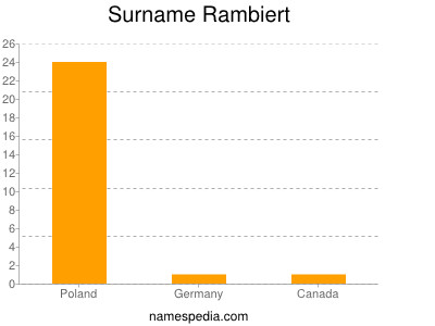 Surname Rambiert