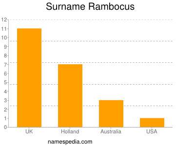 Surname Rambocus