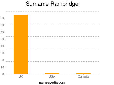 Surname Rambridge