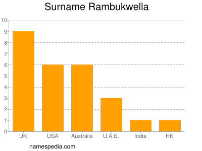Surname Rambukwella