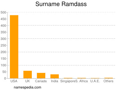 Surname Ramdass