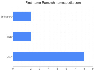 Given name Rameish
