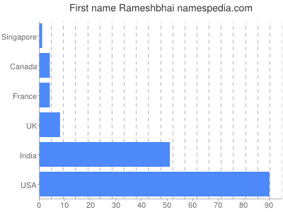 Given name Rameshbhai