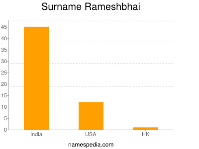 Surname Rameshbhai