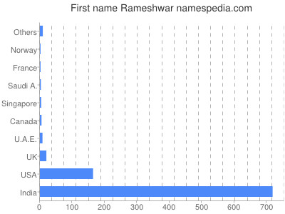 Given name Rameshwar