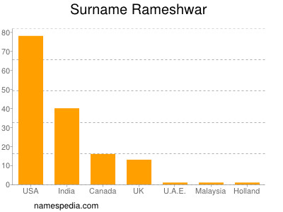 Surname Rameshwar
