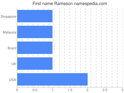 Given name Rameson