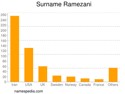 Surname Ramezani