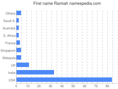 Given name Ramiah