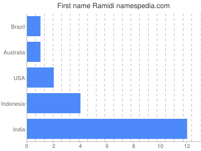 Given name Ramidi