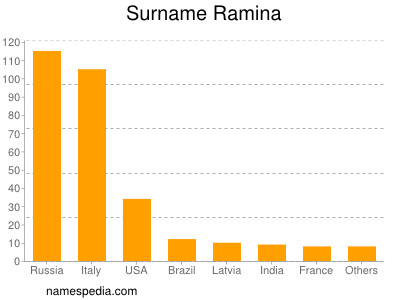 Surname Ramina