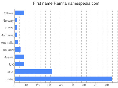 Given name Ramita