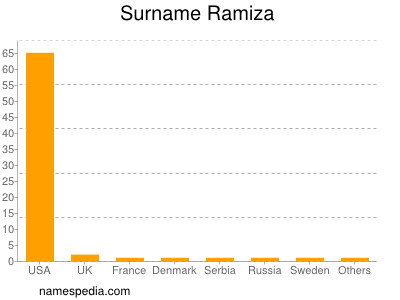Surname Ramiza