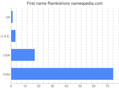 Given name Ramkishore