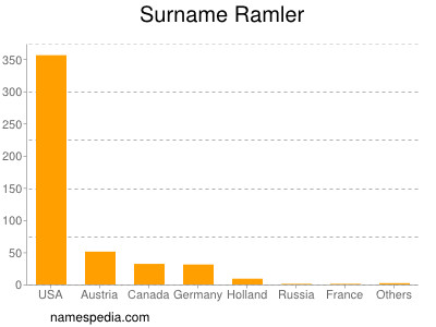 Surname Ramler