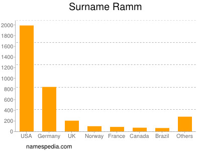 Surname Ramm