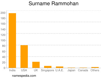 Surname Rammohan