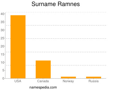 Surname Ramnes