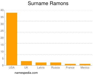Surname Ramons