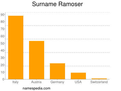 Surname Ramoser