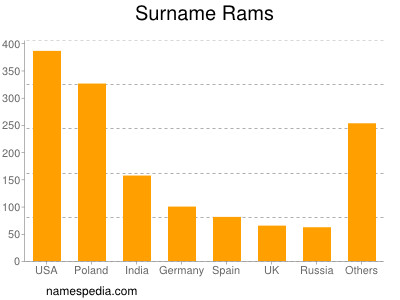 Surname Rams