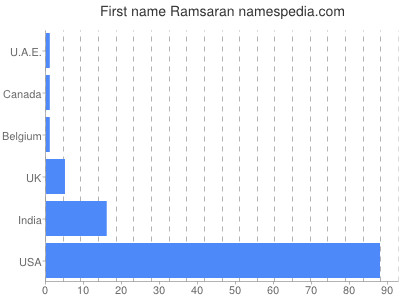 Given name Ramsaran