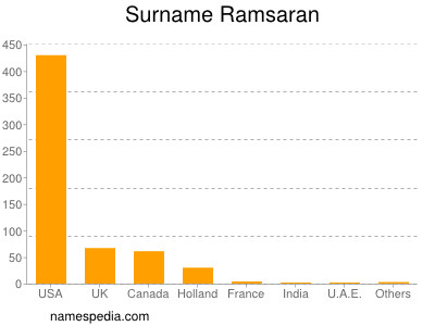 Surname Ramsaran