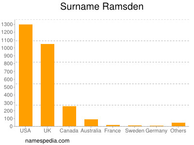 Surname Ramsden