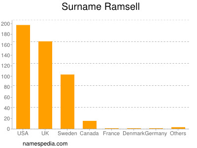 Surname Ramsell