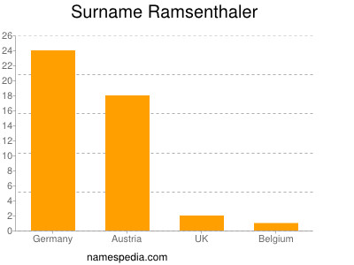 Surname Ramsenthaler