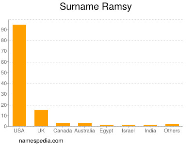 Surname Ramsy