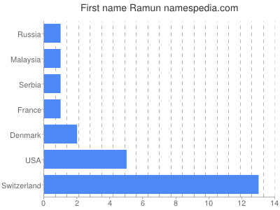 Given name Ramun