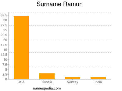 Surname Ramun
