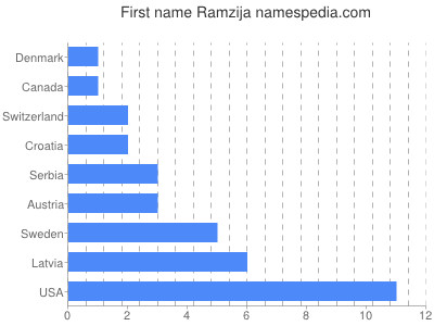 Given name Ramzija