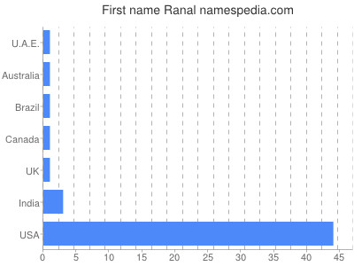 Given name Ranal