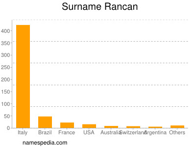Surname Rancan