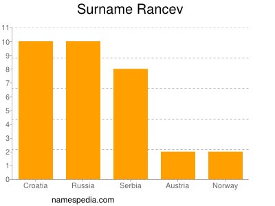 Surname Rancev
