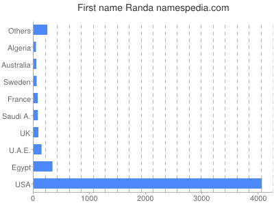 Given name Randa
